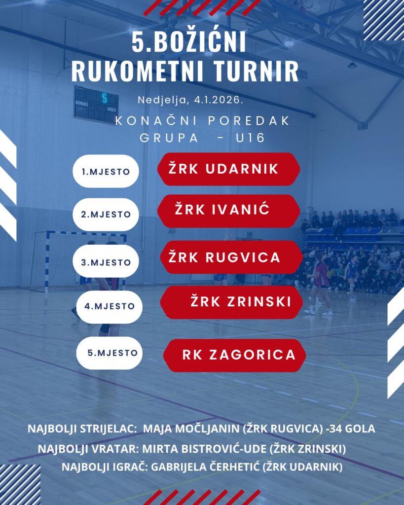 U16 - konačni poredak