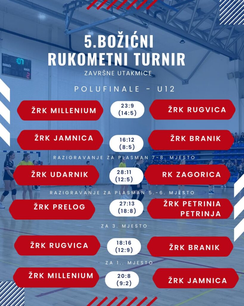 U12 - rezultati trećeg dana